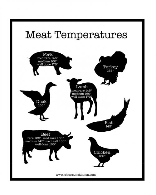 Meat Temperatures Printable